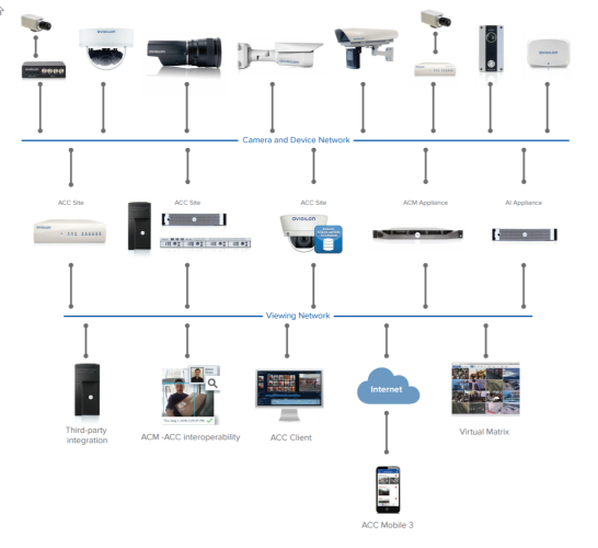 {Q-CAT} Q-CAT - Avigilon VMS